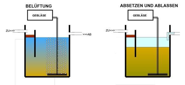 Belebtschlammanlagen